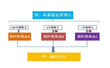 《資管新規》背景下私募基金產品架構設計與投資管理的關注要點